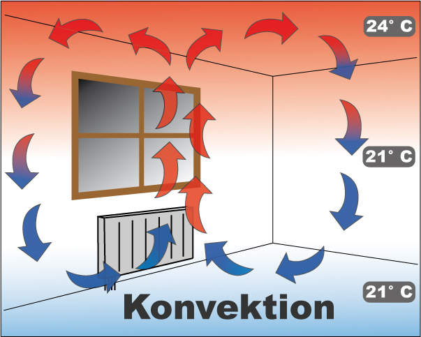 Raumluft-Konvektion und Photokatalyse